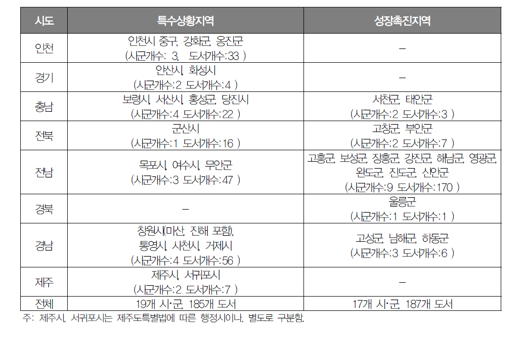 시도별 특수상황지역 및 성장촉진지역의 도서 현황