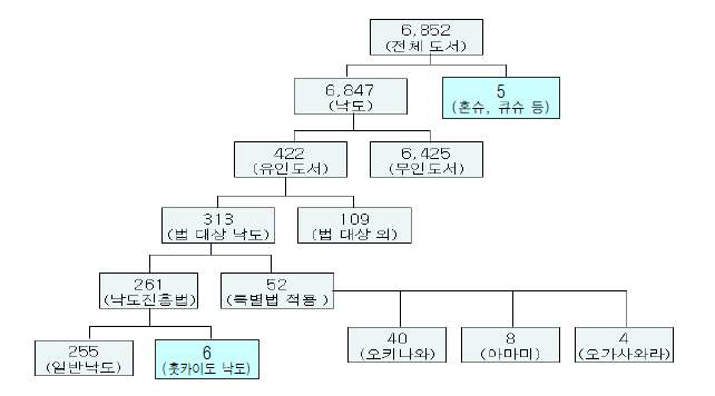 일본의 도서관리 현황