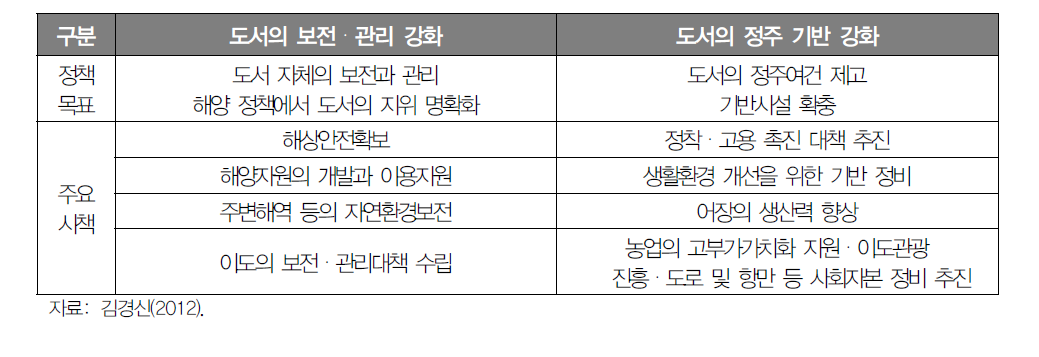 해양기본계획 중 이도관련 내용