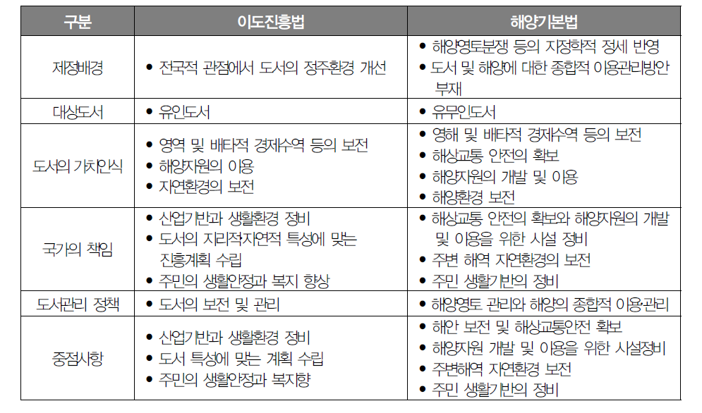 이도진흥법과 해양기본법 비교