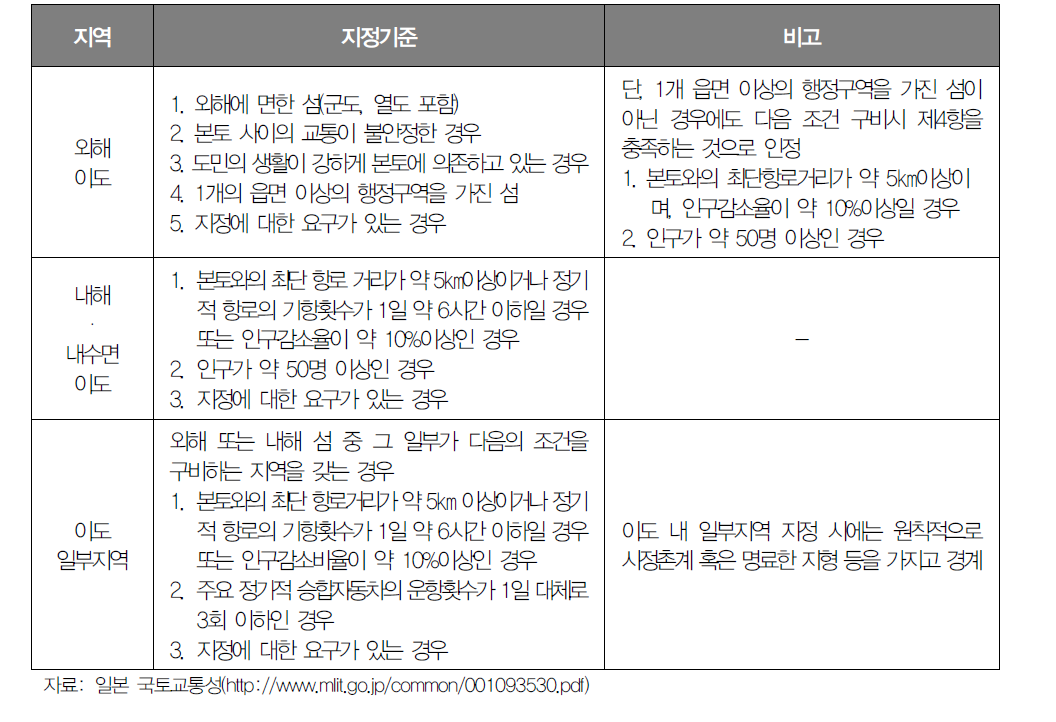 이도진흥대책 대상지역 지정기준(2015년 6월 현재)