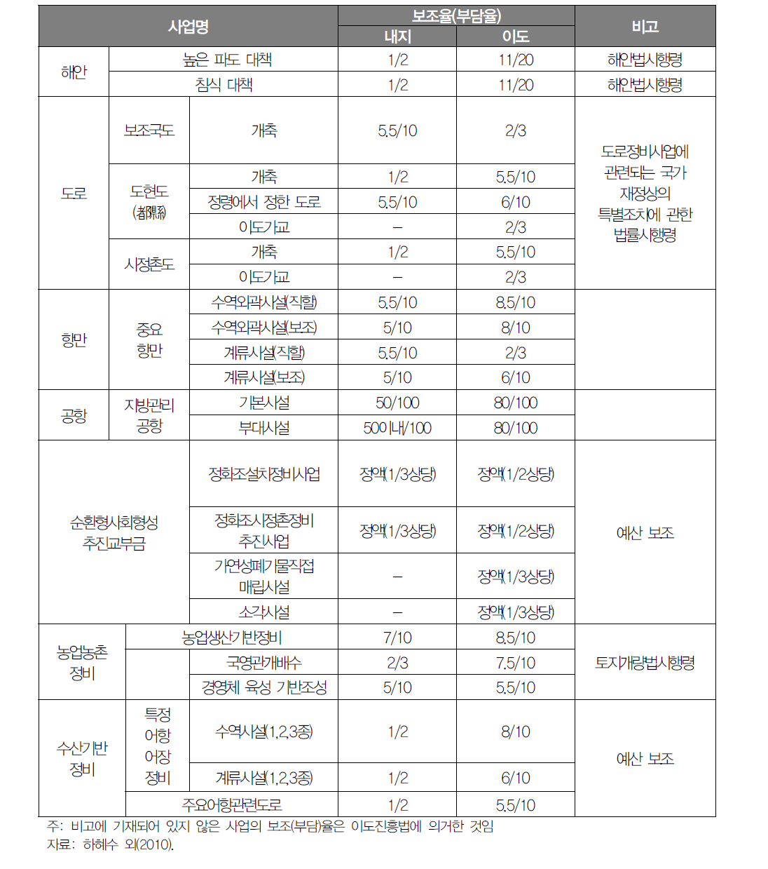 이도진흥계획에 기초한 사업의 국고보조율(2008년 4월 기준)