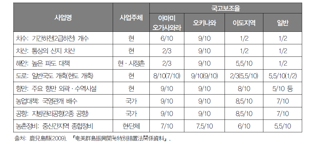 일본 도서지역별 국고보조금 비교