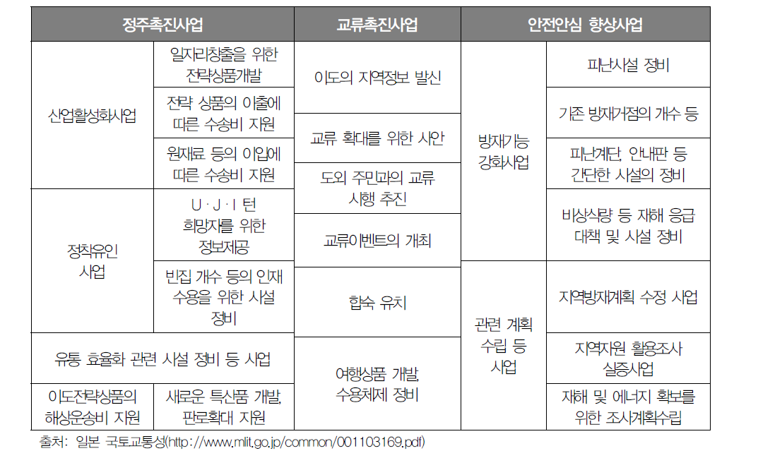 이도 활성화 교부금 대상 사업