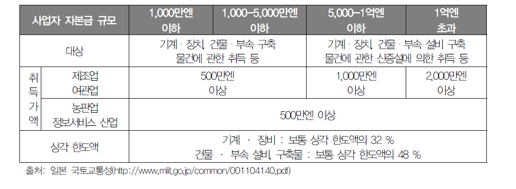 이도 세제 특례 내용