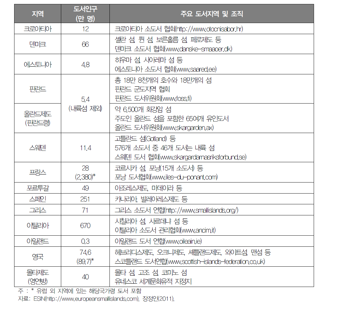 유럽연합 주요 도서지역 현황