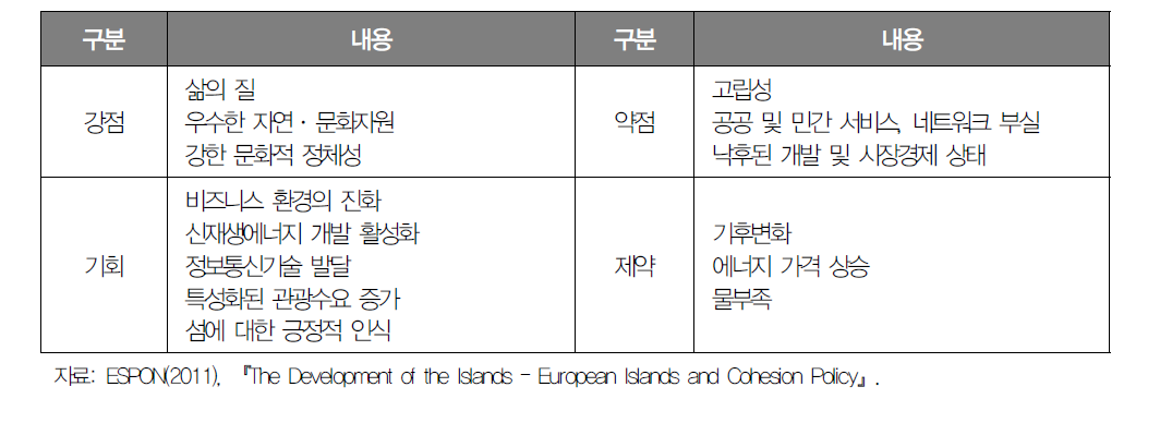 유럽 도서지역의 사회경제적 여건 분석