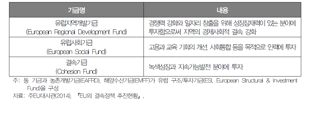 유럽연합의 기금 종류