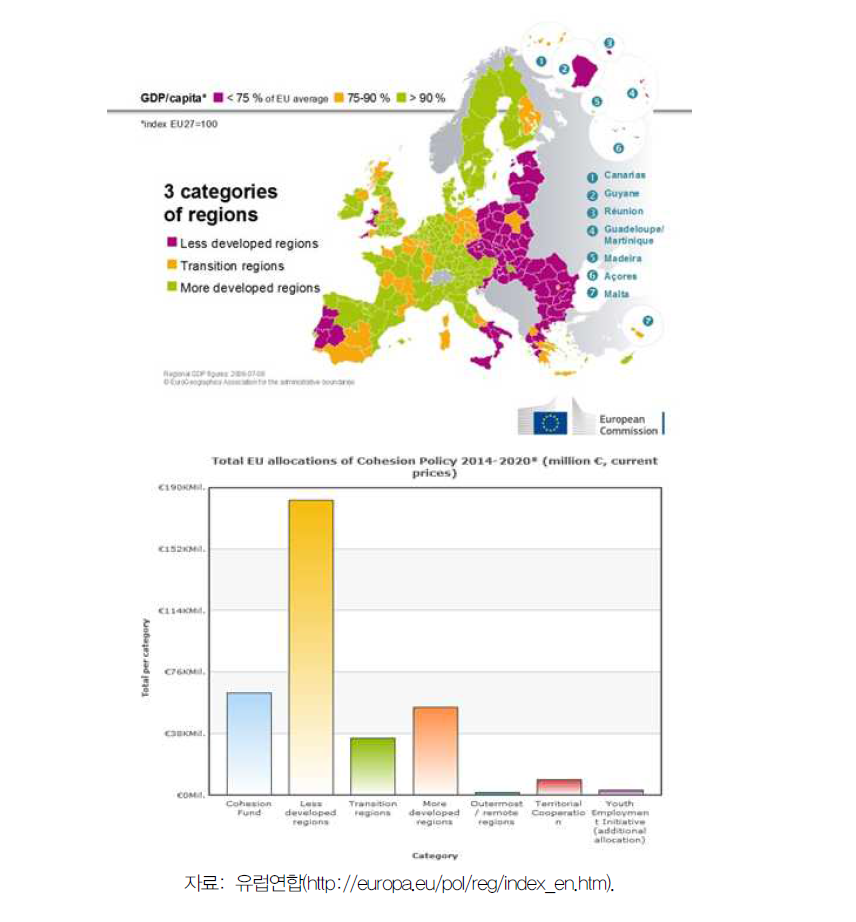 유럽연합 결속정책 지역별 기금지원