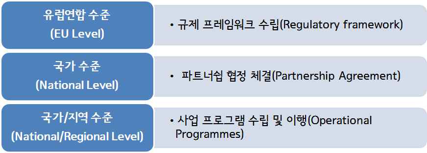 유럽연합-국가-지역 수준별 역할