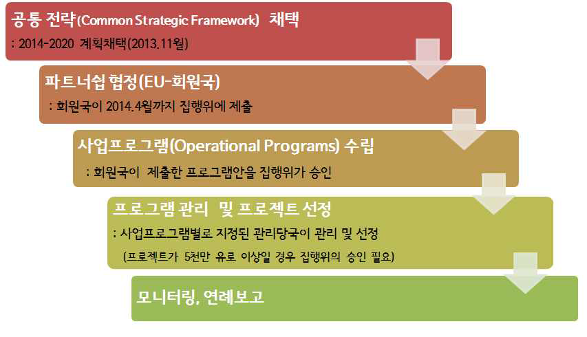 결속정책 추진 절차