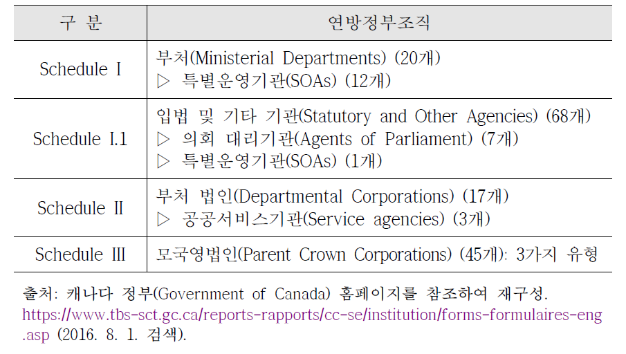 재정행정법(FAA) 적용대상 연방정부조직