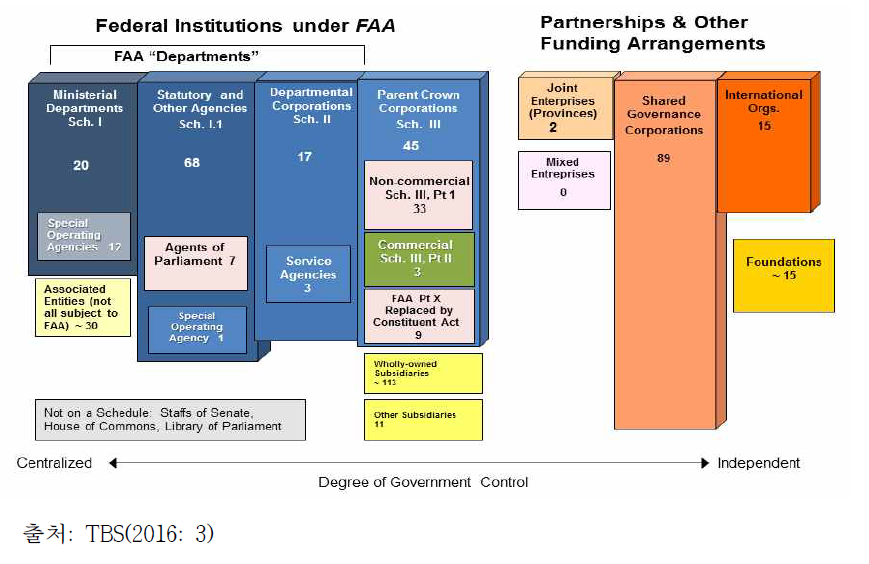 Federal Government by Organizational Form