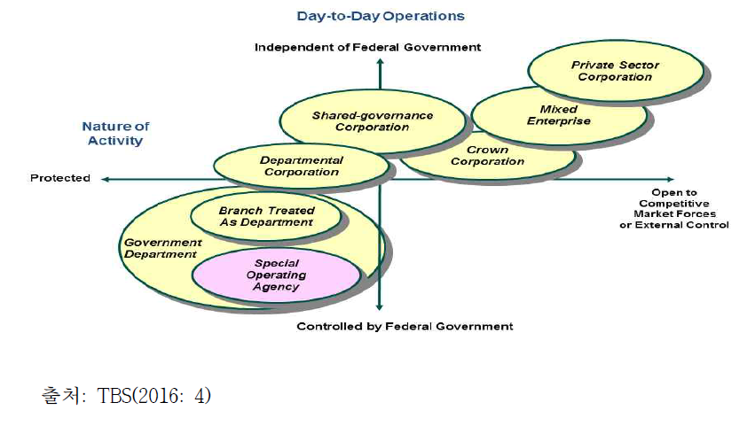 Mapping Federal Machinery Options