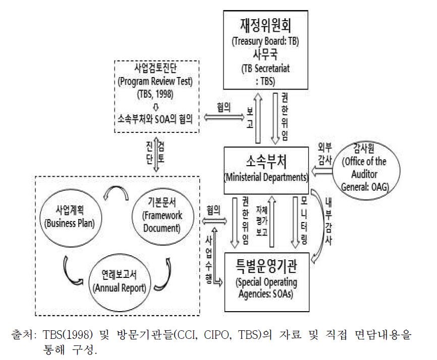 캐나다 특별운영기관(SOAs) 제도의 거버넌스