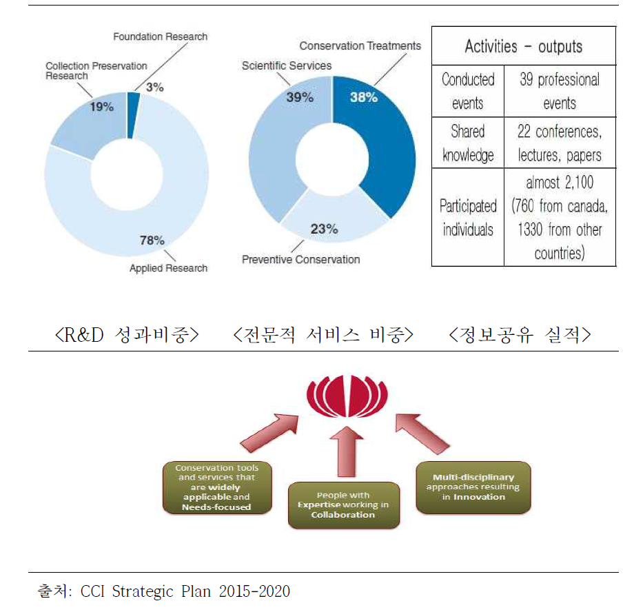 CCI의 실적