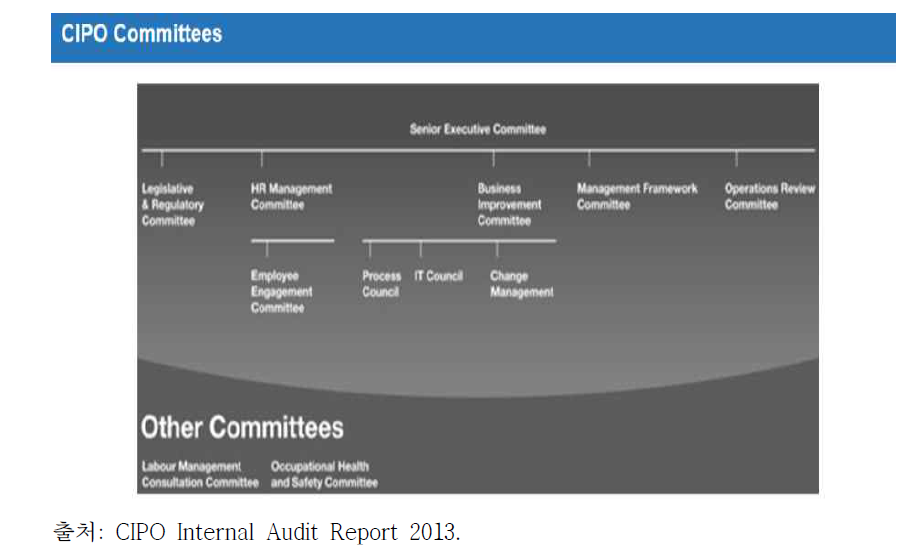 CIPO 내부 Governance