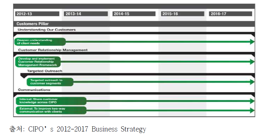 CIPO 2012-2017 5개년 사업계획(business plan) 중 고객요소 전략 실현 로드맵