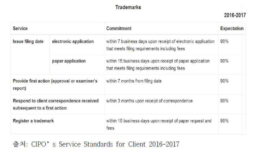 CIPO 2016-2017 상표권 Service Standard