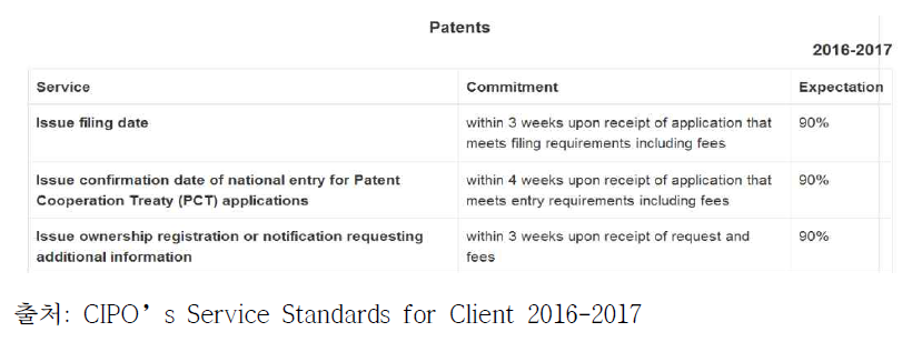 CIPO 2016-2017 특허권 Service Standards (일부발췌)