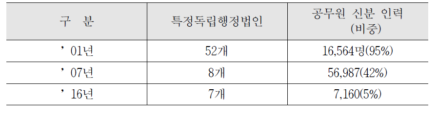 행정집행법인(특정독립행정법인)의 지정 및 인력 현황