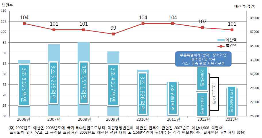 독립행정법인의 법인수와 재정지출의 추이