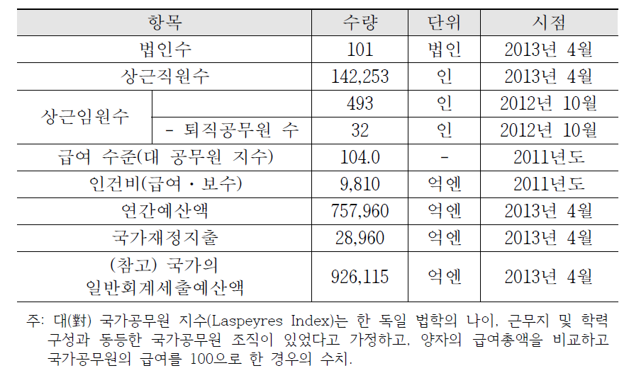 독립행정법인의 기본현황(2013년)