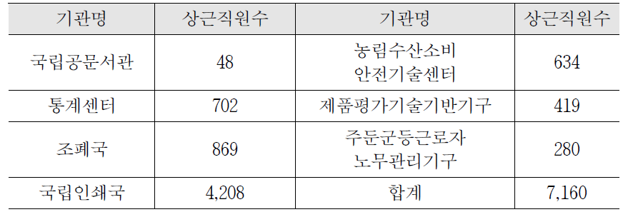 독립행정법인 중 행정집행법인 상근직원의 수 (2016.1.1. 현재)