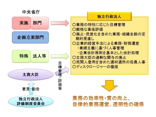 일본의 독립행정법인 관리체계