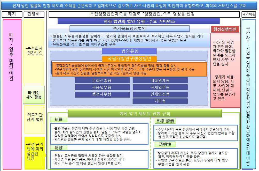 독립행정법인 제도 및 조직의 재검토