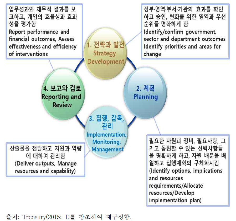 뉴질랜드 책임운영기관의 성과관리 요소 및 과정