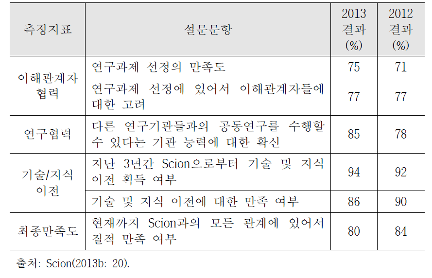 Scion 비재무성과