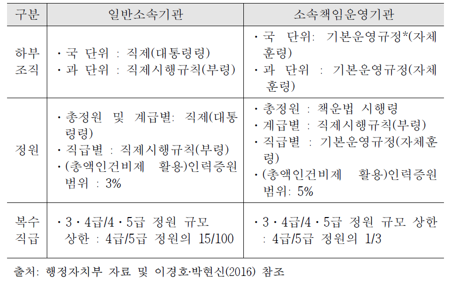 조직 및 정원관리의 자율성