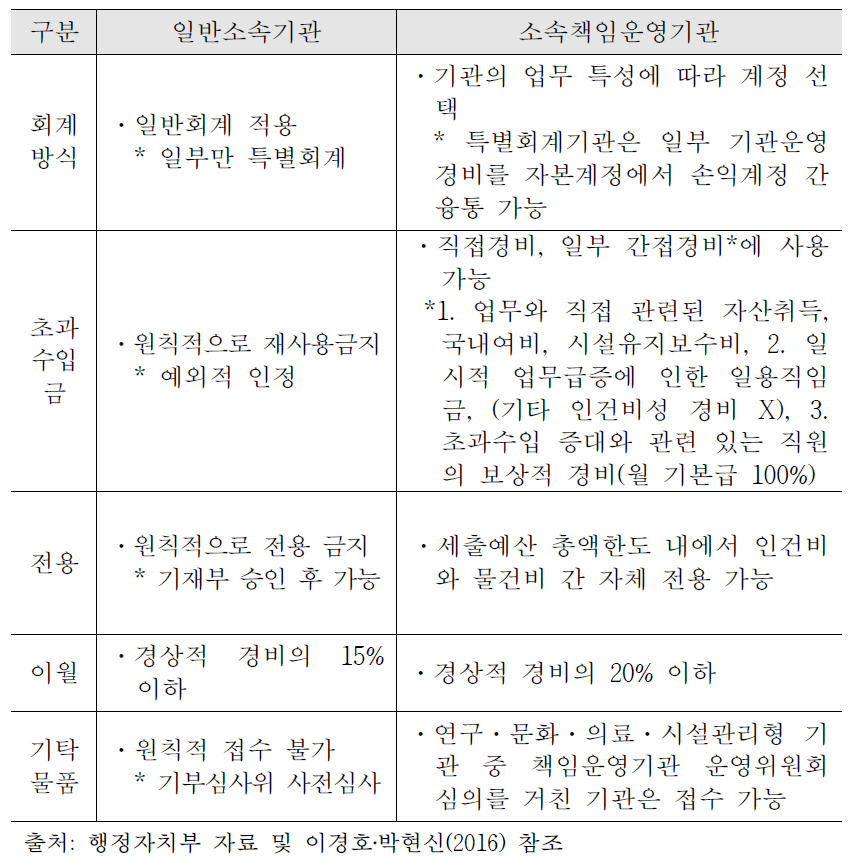 예산운영의 자율성