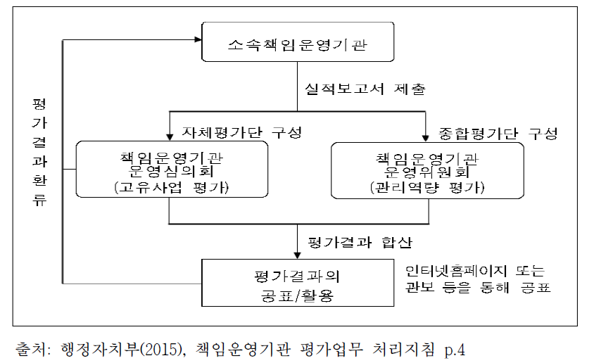 소속책임운영기관 평가체계도