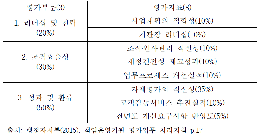 관리역량 평가부문 및 평가지표의 가중치