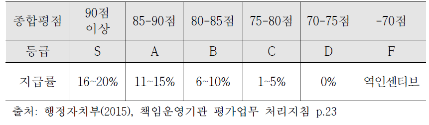 기관장 성과연봉 지급률