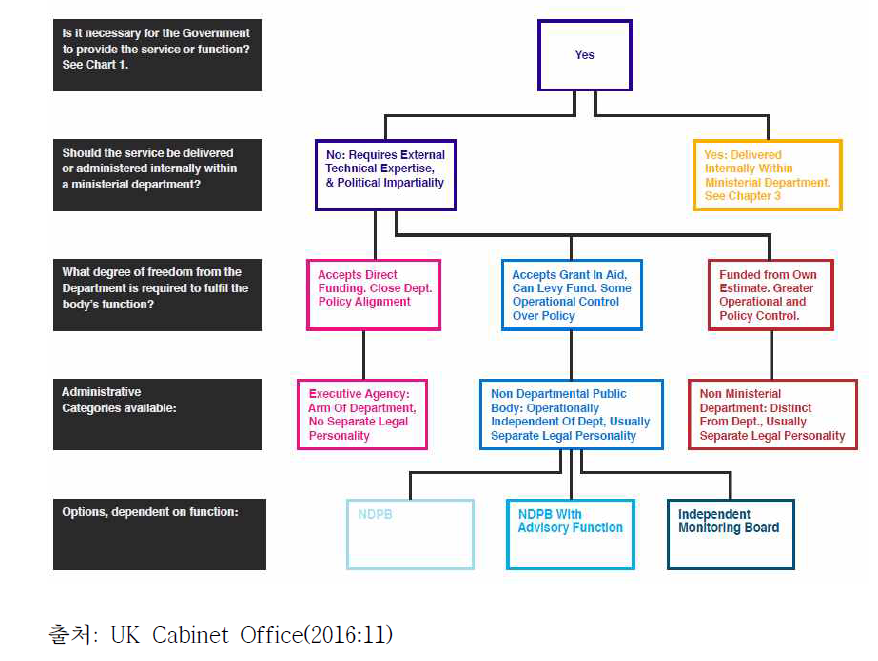 영국 공공기관 설치 단계 2