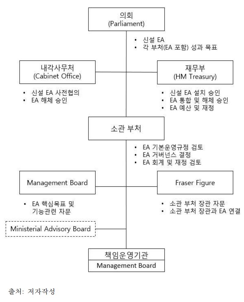 영국 책임운영기관 제도의 거버넌스 구조