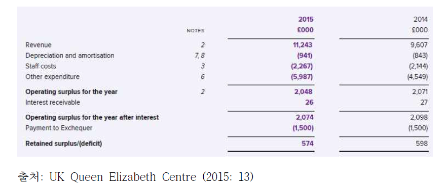 2015년 QEII Centre 수입과 지출