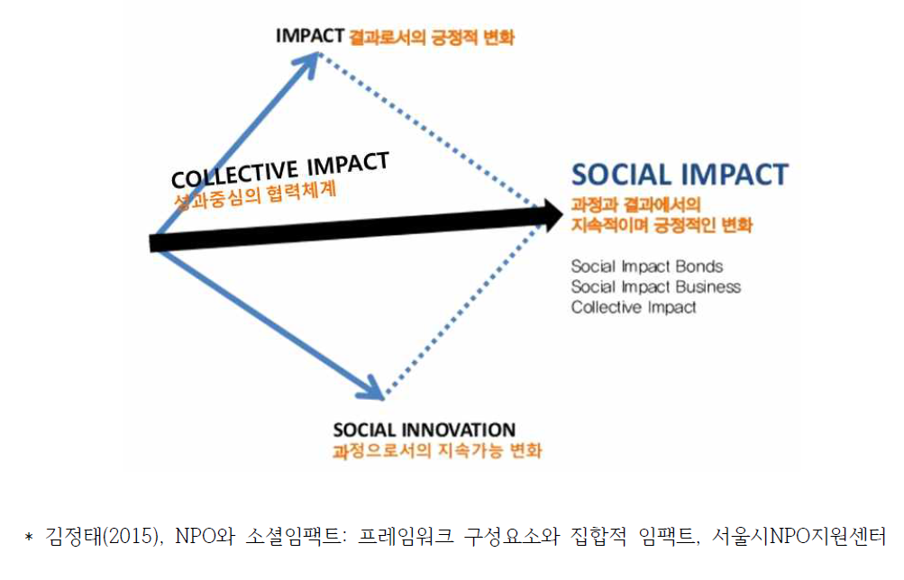 소셜 이노베이션, 콜렉티브 임팩트, 소셜 임팩트