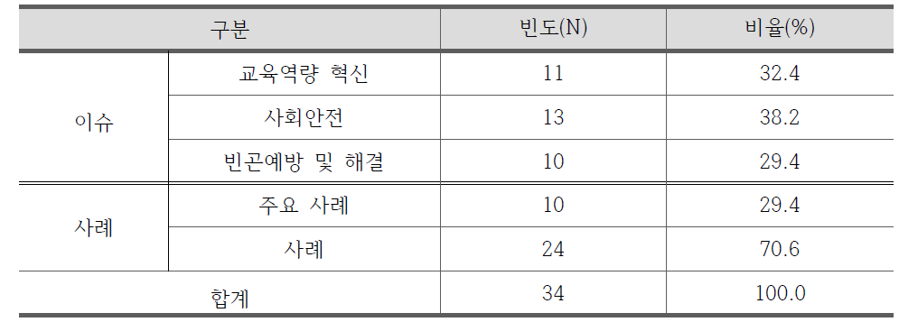 어젠다, 사례 분석