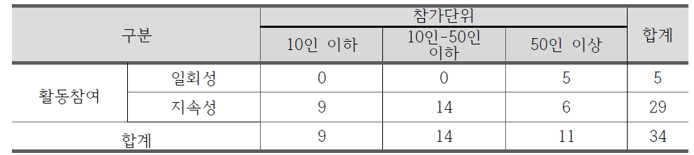 참가단위별 활동참여 구분