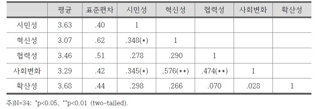 평균, 표준편차, 상관관계