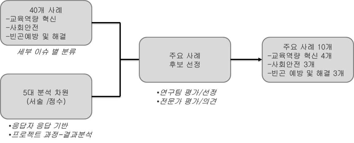 주요 사례 선정 과정