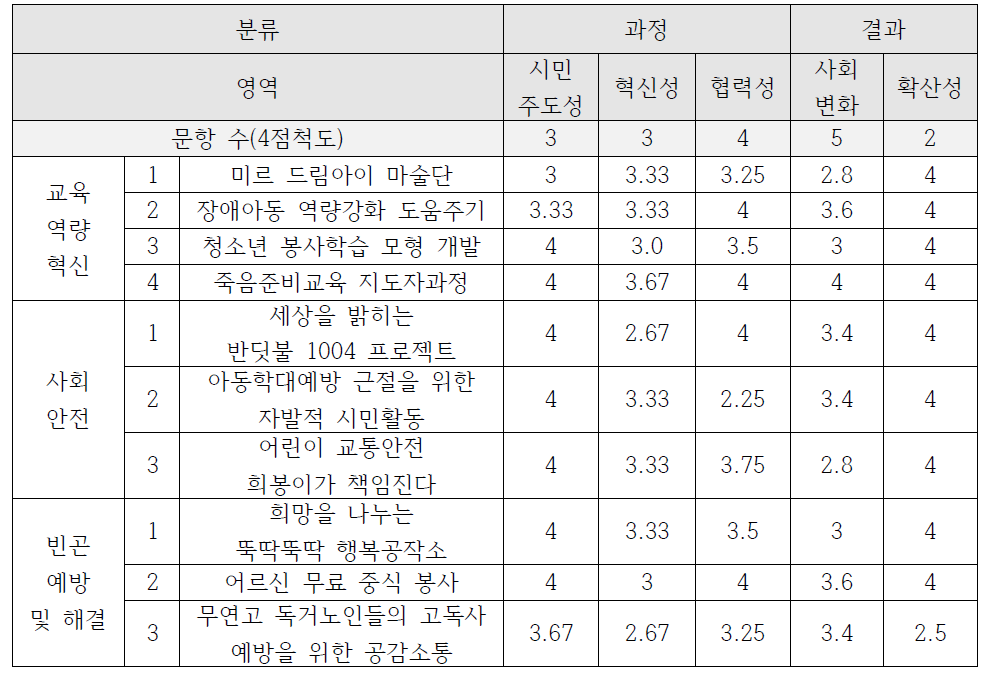 5대 차원 점수(실무자 평가)