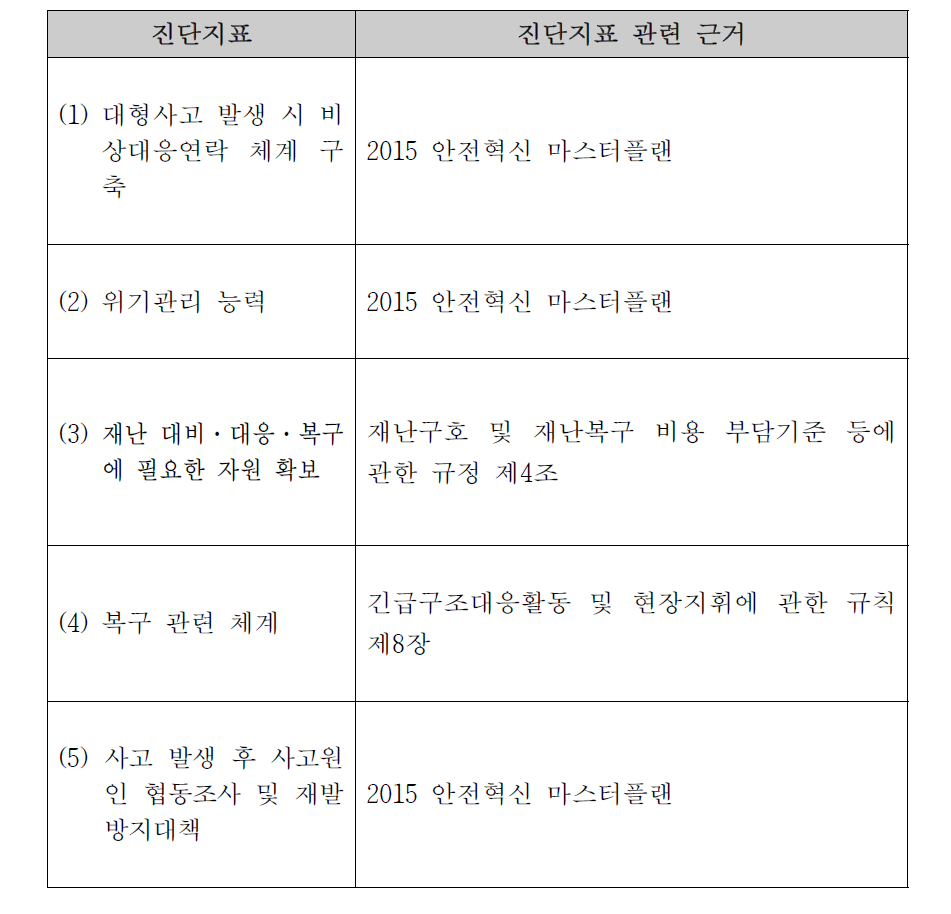 특성역량 진단지표 관련 근거 – 다중밀집건축물 붕괴 대형사고 재난분야