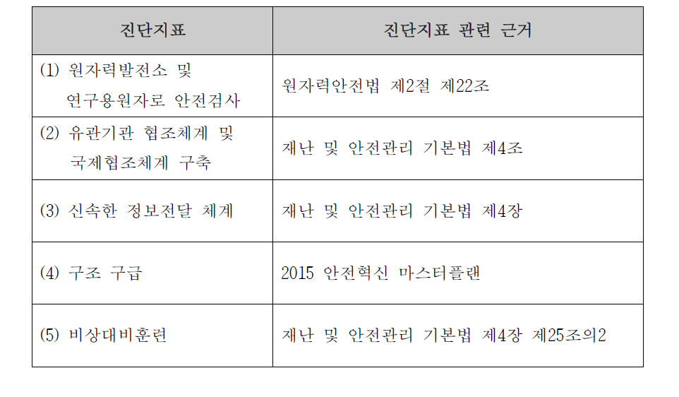 특성역량 진단지표 관련 근거 – 원자력사고 재난분야