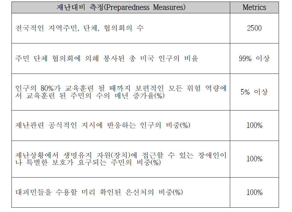 통신(Communication) 항목의 공통목표역량 측정