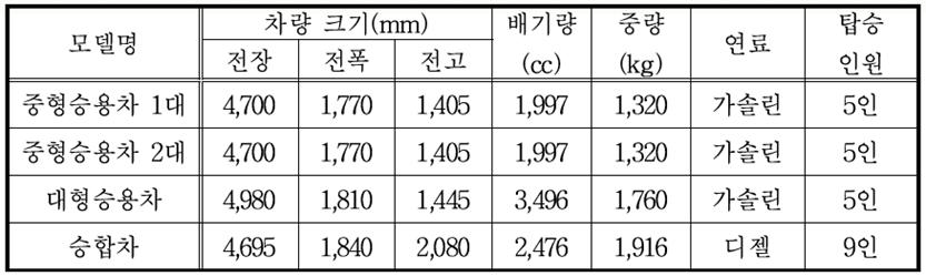 차량 화재실험 조건